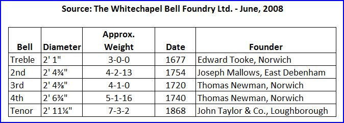 Description of the bells Description of the bells