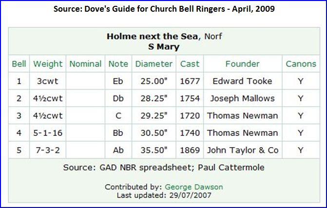 Description of the bells Description of the bells
