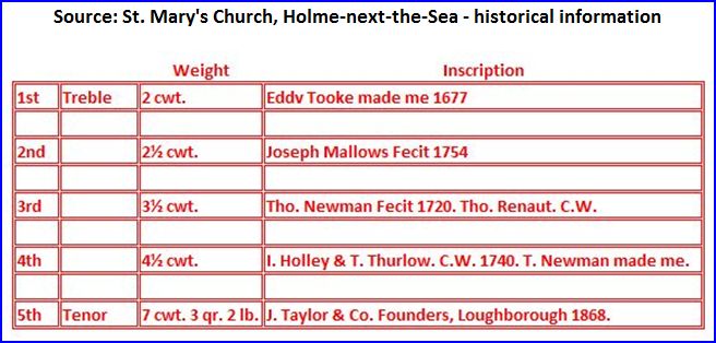 Description of the bells Description of the bells