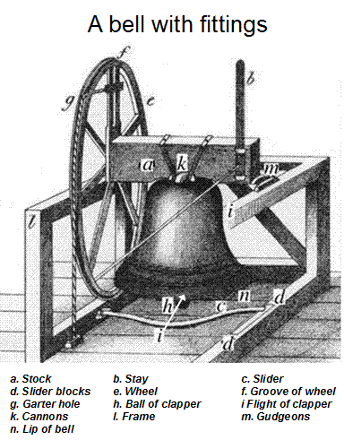 Parts of a bell